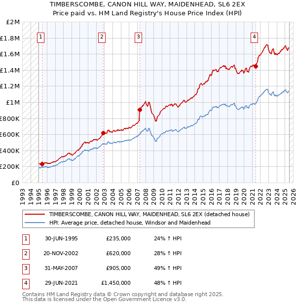 TIMBERSCOMBE, CANON HILL WAY, MAIDENHEAD, SL6 2EX: Price paid vs HM Land Registry's House Price Index