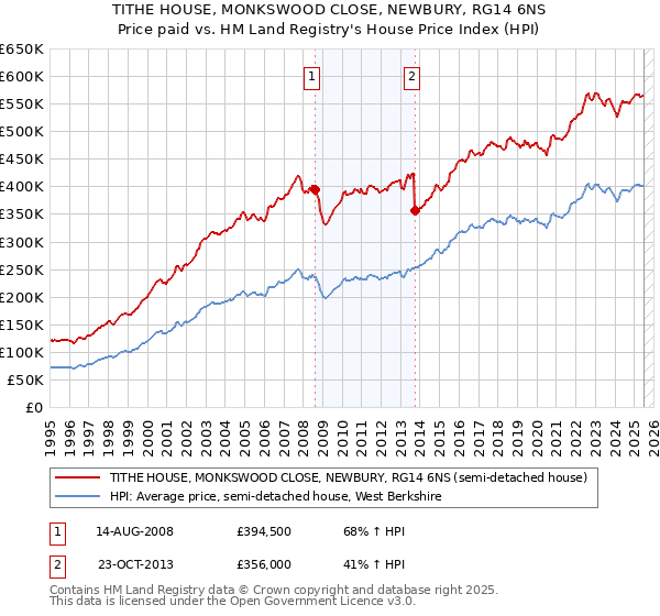 TITHE HOUSE, MONKSWOOD CLOSE, NEWBURY, RG14 6NS: Price paid vs HM Land Registry's House Price Index