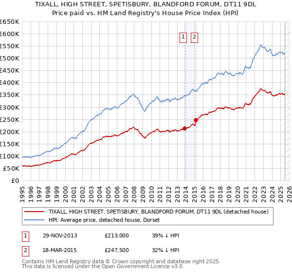 TIXALL, HIGH STREET, SPETISBURY, BLANDFORD FORUM, DT11 9DL: Price paid vs HM Land Registry's House Price Index