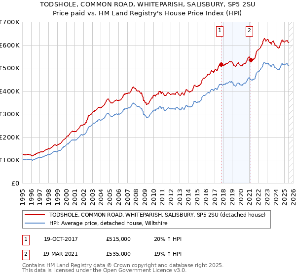 TODSHOLE, COMMON ROAD, WHITEPARISH, SALISBURY, SP5 2SU: Price paid vs HM Land Registry's House Price Index