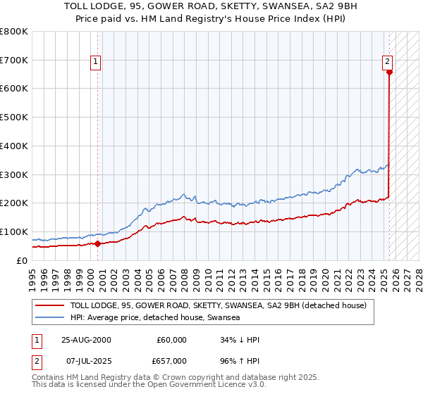 TOLL LODGE, 95, GOWER ROAD, SKETTY, SWANSEA, SA2 9BH: Price paid vs HM Land Registry's House Price Index