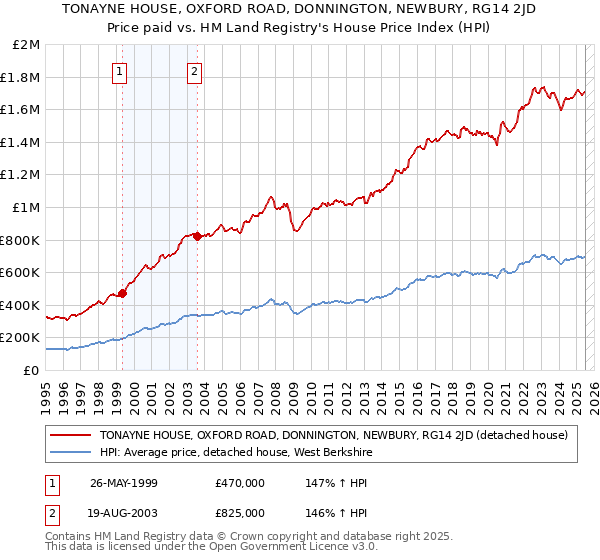 TONAYNE HOUSE, OXFORD ROAD, DONNINGTON, NEWBURY, RG14 2JD: Price paid vs HM Land Registry's House Price Index