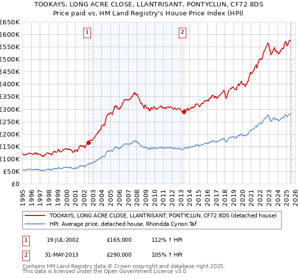 TOOKAYS, LONG ACRE CLOSE, LLANTRISANT, PONTYCLUN, CF72 8DS: Price paid vs HM Land Registry's House Price Index