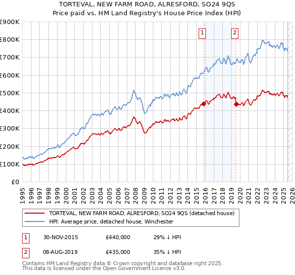 TORTEVAL, NEW FARM ROAD, ALRESFORD, SO24 9QS: Price paid vs HM Land Registry's House Price Index