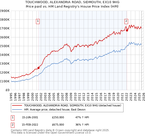TOUCHWOOD, ALEXANDRIA ROAD, SIDMOUTH, EX10 9HG: Price paid vs HM Land Registry's House Price Index