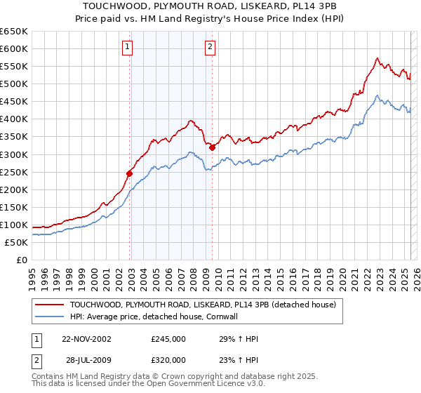 TOUCHWOOD, PLYMOUTH ROAD, LISKEARD, PL14 3PB: Price paid vs HM Land Registry's House Price Index