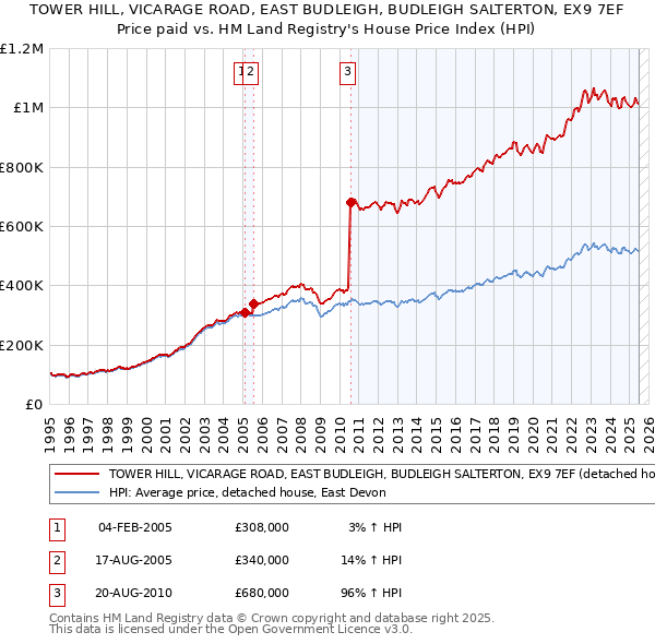 TOWER HILL, VICARAGE ROAD, EAST BUDLEIGH, BUDLEIGH SALTERTON, EX9 7EF: Price paid vs HM Land Registry's House Price Index