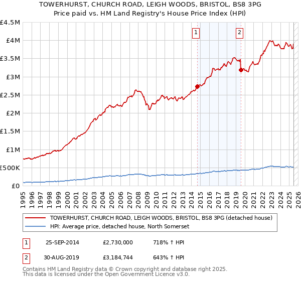 TOWERHURST, CHURCH ROAD, LEIGH WOODS, BRISTOL, BS8 3PG: Price paid vs HM Land Registry's House Price Index