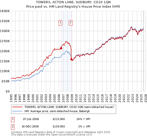 TOWERS, ACTON LANE, SUDBURY, CO10 1QN: Price paid vs HM Land Registry's House Price Index