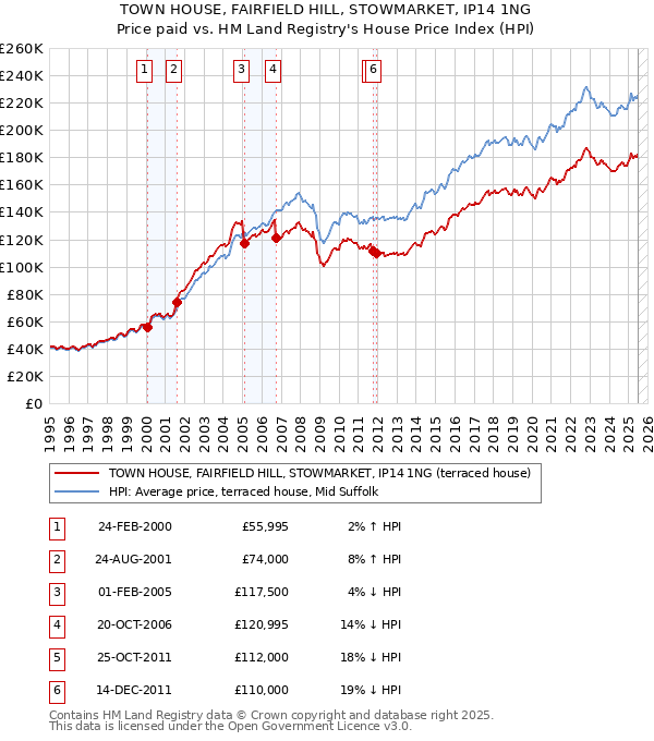 TOWN HOUSE, FAIRFIELD HILL, STOWMARKET, IP14 1NG: Price paid vs HM Land Registry's House Price Index