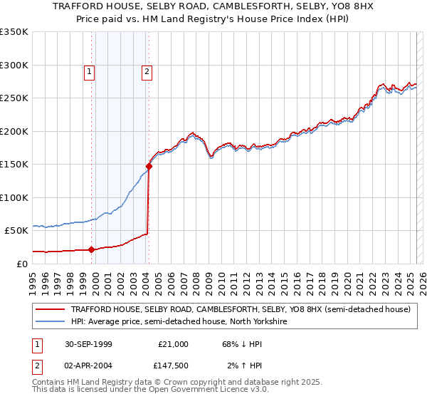 TRAFFORD HOUSE, SELBY ROAD, CAMBLESFORTH, SELBY, YO8 8HX: Price paid vs HM Land Registry's House Price Index