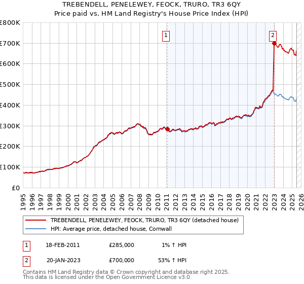 TREBENDELL, PENELEWEY, FEOCK, TRURO, TR3 6QY: Price paid vs HM Land Registry's House Price Index