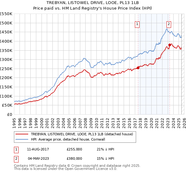 TREBYAN, LISTOWEL DRIVE, LOOE, PL13 1LB: Price paid vs HM Land Registry's House Price Index