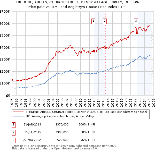 TREDENE, ABELLS, CHURCH STREET, DENBY VILLAGE, RIPLEY, DE5 8PA: Price paid vs HM Land Registry's House Price Index