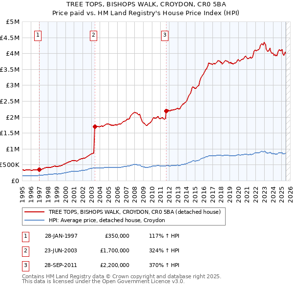 TREE TOPS, BISHOPS WALK, CROYDON, CR0 5BA: Price paid vs HM Land Registry's House Price Index