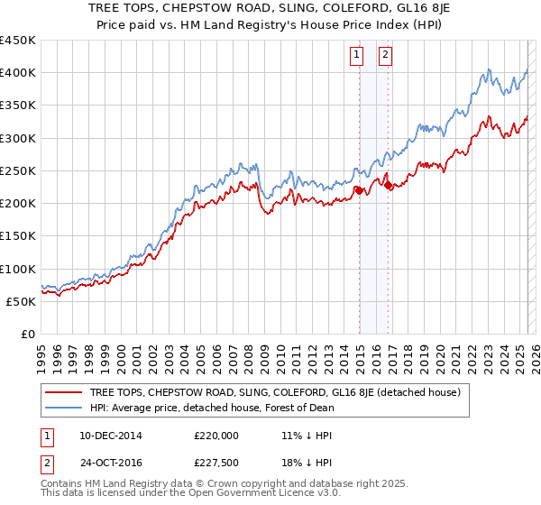 TREE TOPS, CHEPSTOW ROAD, SLING, COLEFORD, GL16 8JE: Price paid vs HM Land Registry's House Price Index