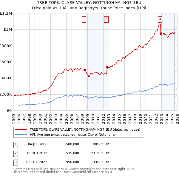 TREE TOPS, CLARE VALLEY, NOTTINGHAM, NG7 1BU: Price paid vs HM Land Registry's House Price Index