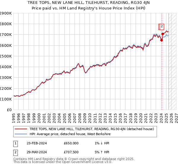 TREE TOPS, NEW LANE HILL, TILEHURST, READING, RG30 4JN: Price paid vs HM Land Registry's House Price Index