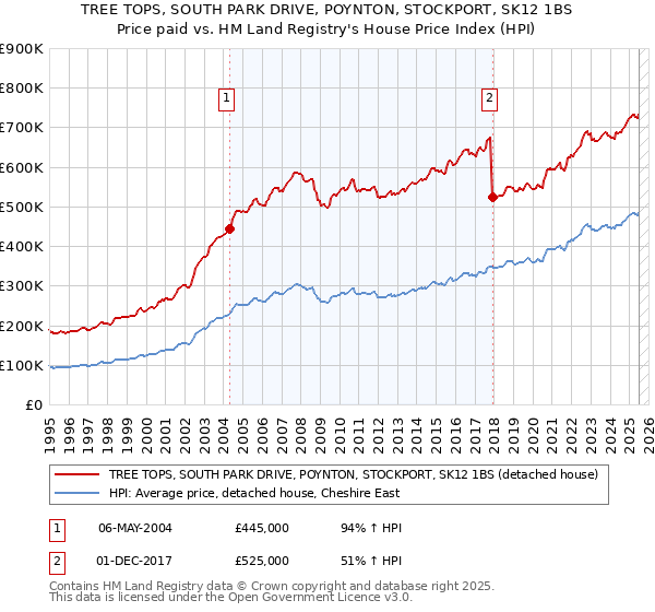 TREE TOPS, SOUTH PARK DRIVE, POYNTON, STOCKPORT, SK12 1BS: Price paid vs HM Land Registry's House Price Index