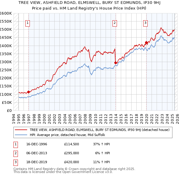 TREE VIEW, ASHFIELD ROAD, ELMSWELL, BURY ST EDMUNDS, IP30 9HJ: Price paid vs HM Land Registry's House Price Index