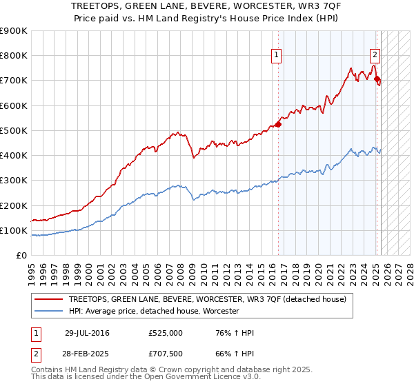 TREETOPS, GREEN LANE, BEVERE, WORCESTER, WR3 7QF: Price paid vs HM Land Registry's House Price Index