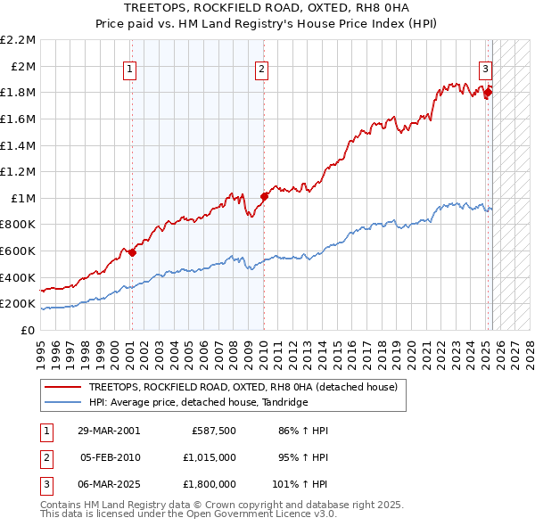 TREETOPS, ROCKFIELD ROAD, OXTED, RH8 0HA: Price paid vs HM Land Registry's House Price Index