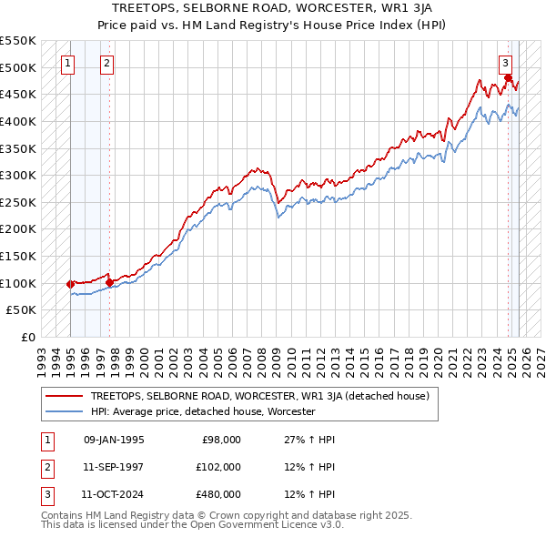 TREETOPS, SELBORNE ROAD, WORCESTER, WR1 3JA: Price paid vs HM Land Registry's House Price Index