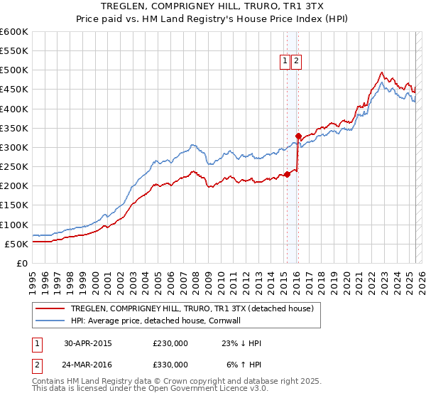 TREGLEN, COMPRIGNEY HILL, TRURO, TR1 3TX: Price paid vs HM Land Registry's House Price Index
