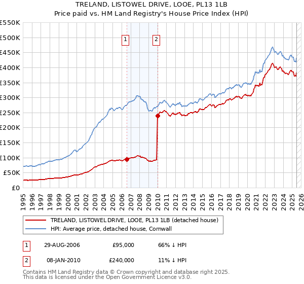 TRELAND, LISTOWEL DRIVE, LOOE, PL13 1LB: Price paid vs HM Land Registry's House Price Index