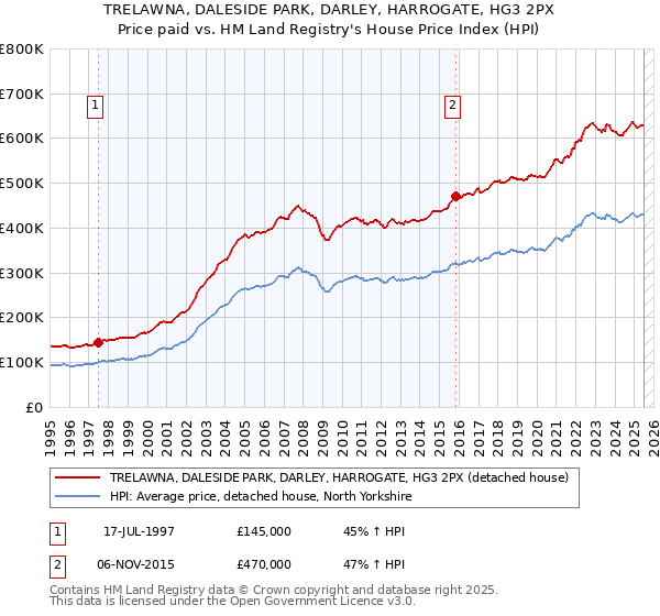 TRELAWNA, DALESIDE PARK, DARLEY, HARROGATE, HG3 2PX: Price paid vs HM Land Registry's House Price Index
