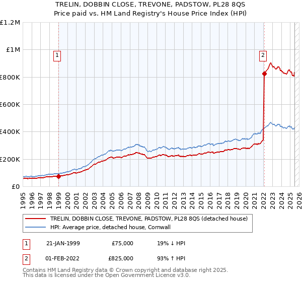TRELIN, DOBBIN CLOSE, TREVONE, PADSTOW, PL28 8QS: Price paid vs HM Land Registry's House Price Index