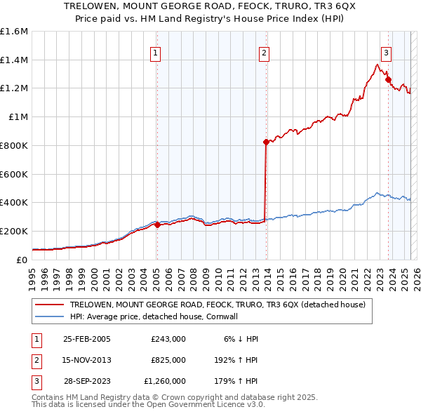 TRELOWEN, MOUNT GEORGE ROAD, FEOCK, TRURO, TR3 6QX: Price paid vs HM Land Registry's House Price Index