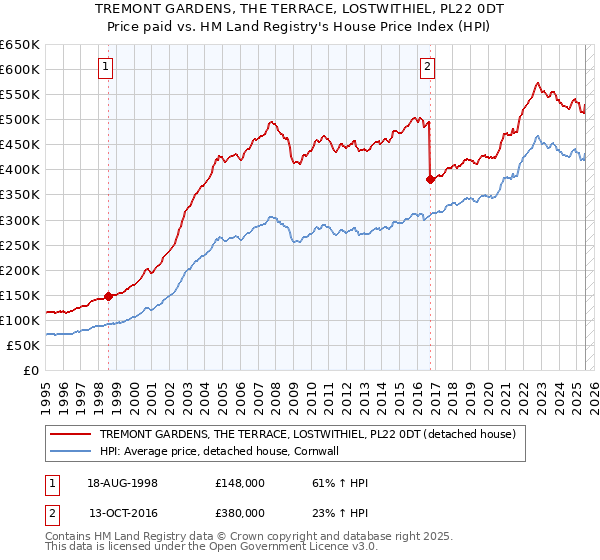 TREMONT GARDENS, THE TERRACE, LOSTWITHIEL, PL22 0DT: Price paid vs HM Land Registry's House Price Index