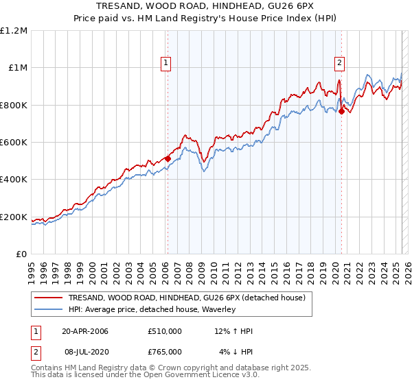 TRESAND, WOOD ROAD, HINDHEAD, GU26 6PX: Price paid vs HM Land Registry's House Price Index