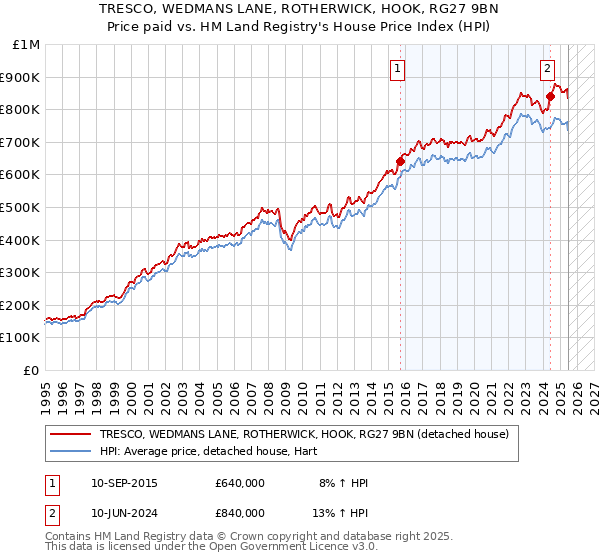 TRESCO, WEDMANS LANE, ROTHERWICK, HOOK, RG27 9BN: Price paid vs HM Land Registry's House Price Index