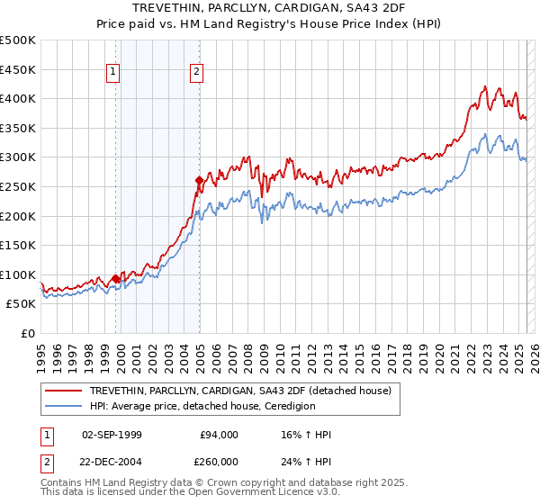 TREVETHIN, PARCLLYN, CARDIGAN, SA43 2DF: Price paid vs HM Land Registry's House Price Index