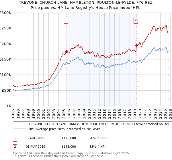TREVONE, CHURCH LANE, HAMBLETON, POULTON-LE-FYLDE, FY6 9BZ: Price paid vs HM Land Registry's House Price Index