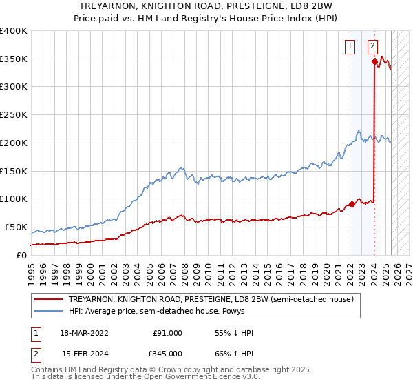 TREYARNON, KNIGHTON ROAD, PRESTEIGNE, LD8 2BW: Price paid vs HM Land Registry's House Price Index