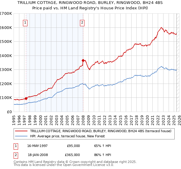 TRILLIUM COTTAGE, RINGWOOD ROAD, BURLEY, RINGWOOD, BH24 4BS: Price paid vs HM Land Registry's House Price Index