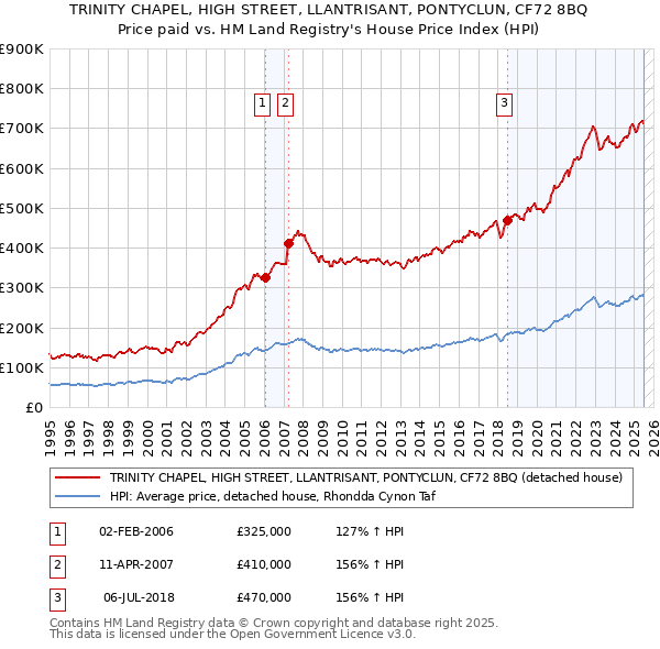 TRINITY CHAPEL, HIGH STREET, LLANTRISANT, PONTYCLUN, CF72 8BQ: Price paid vs HM Land Registry's House Price Index