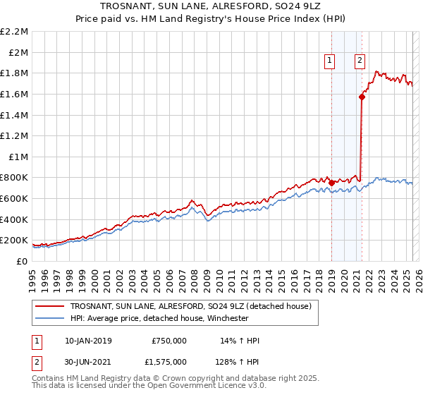 TROSNANT, SUN LANE, ALRESFORD, SO24 9LZ: Price paid vs HM Land Registry's House Price Index