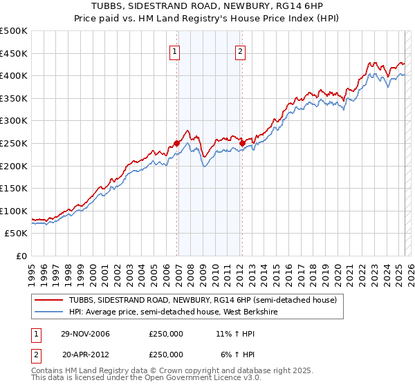 TUBBS, SIDESTRAND ROAD, NEWBURY, RG14 6HP: Price paid vs HM Land Registry's House Price Index