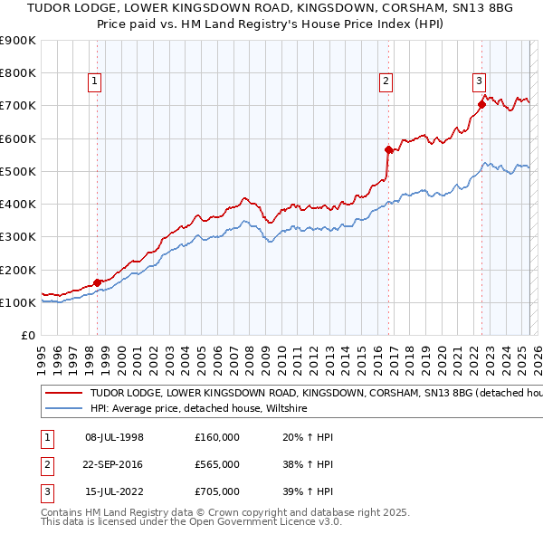 TUDOR LODGE, LOWER KINGSDOWN ROAD, KINGSDOWN, CORSHAM, SN13 8BG: Price paid vs HM Land Registry's House Price Index