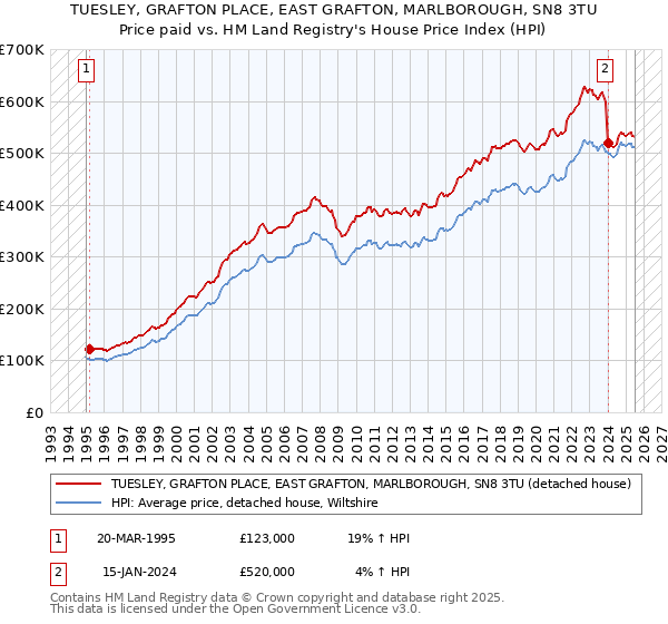 TUESLEY, GRAFTON PLACE, EAST GRAFTON, MARLBOROUGH, SN8 3TU: Price paid vs HM Land Registry's House Price Index