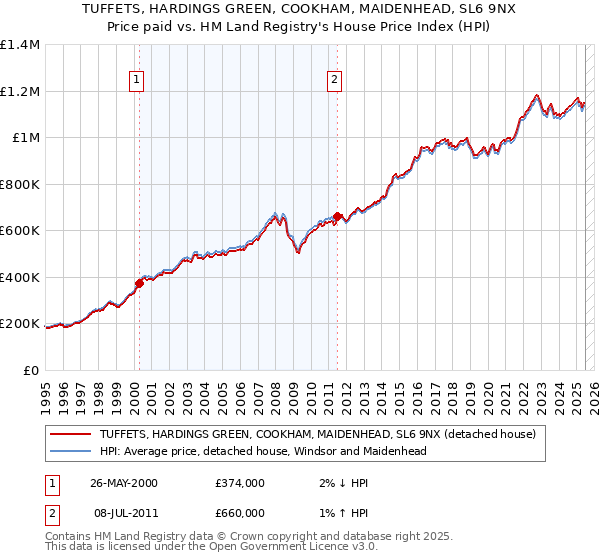 TUFFETS, HARDINGS GREEN, COOKHAM, MAIDENHEAD, SL6 9NX: Price paid vs HM Land Registry's House Price Index