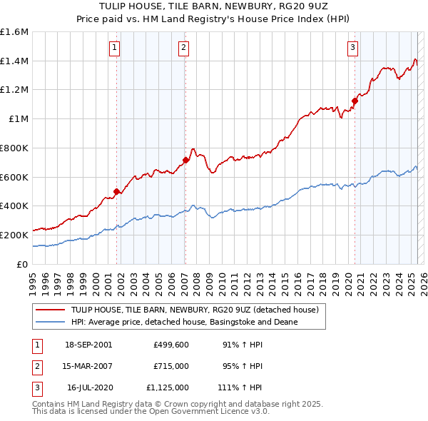 TULIP HOUSE, TILE BARN, NEWBURY, RG20 9UZ: Price paid vs HM Land Registry's House Price Index