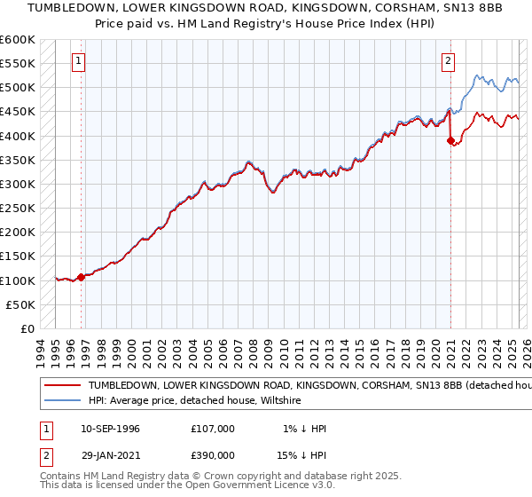 TUMBLEDOWN, LOWER KINGSDOWN ROAD, KINGSDOWN, CORSHAM, SN13 8BB: Price paid vs HM Land Registry's House Price Index