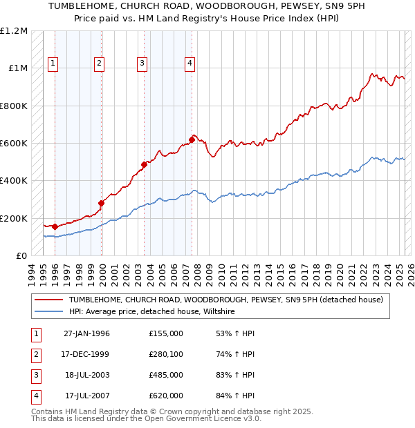 TUMBLEHOME, CHURCH ROAD, WOODBOROUGH, PEWSEY, SN9 5PH: Price paid vs HM Land Registry's House Price Index