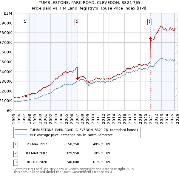 TUMBLESTONE, PARK ROAD, CLEVEDON, BS21 7JG: Price paid vs HM Land Registry's House Price Index
