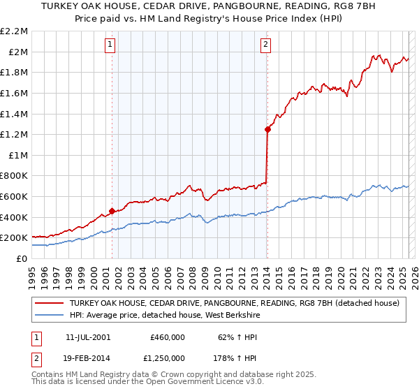 TURKEY OAK HOUSE, CEDAR DRIVE, PANGBOURNE, READING, RG8 7BH: Price paid vs HM Land Registry's House Price Index
